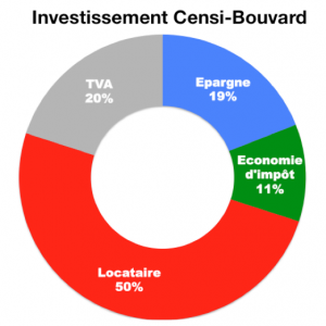 Pourquoi Investir En Censi Bouvard Financesmediterranee Com Media En Ligne