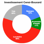 Pourquoi investir en Censi Bouvard ?